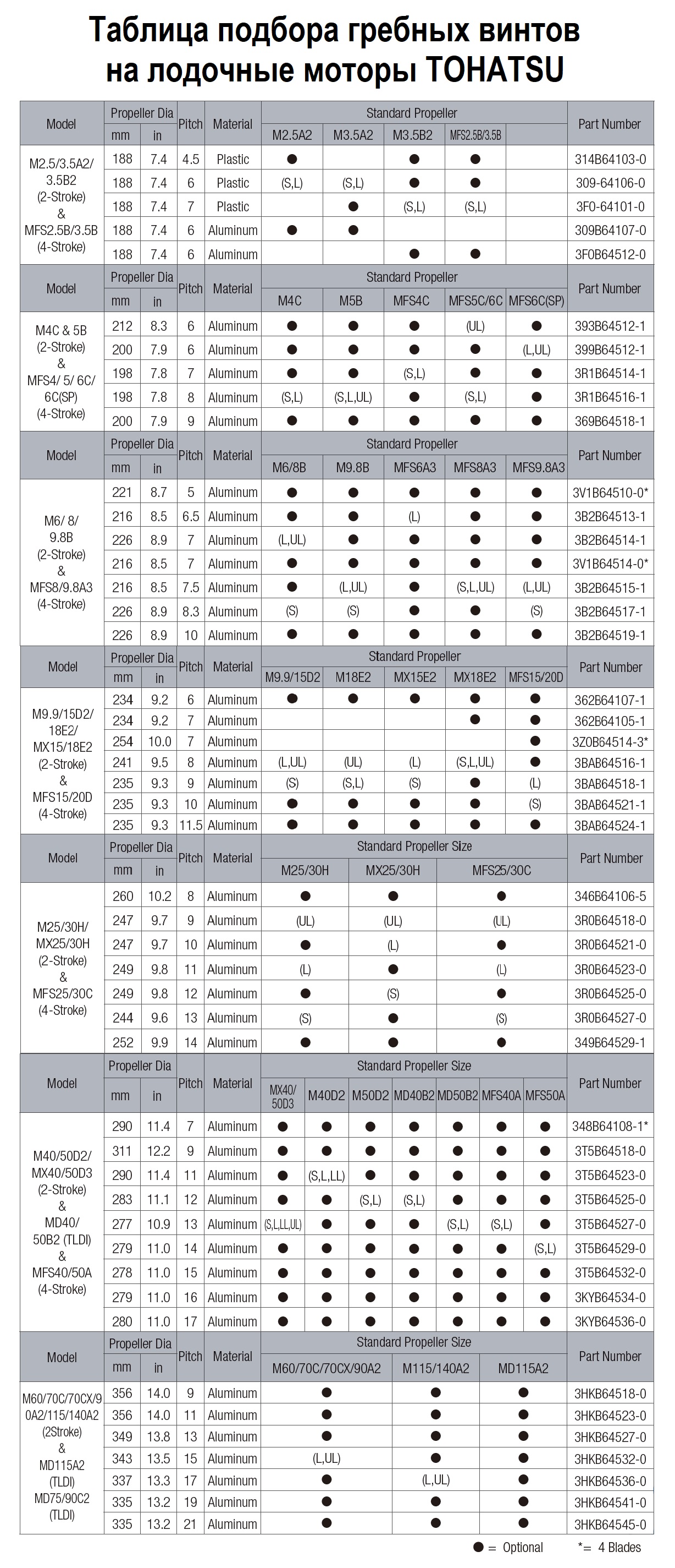 Таблица подбора гребного винта на лодочный мотор Тохатсу