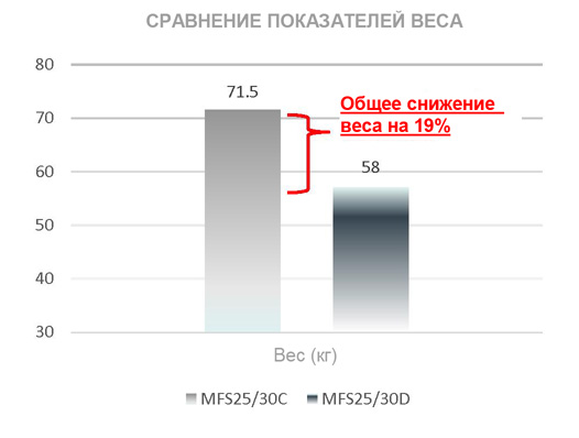Новые 4-тактные лодочные моторы Tohatsu MFS25D и Tohatsu MFS 30D  | Вес снижен на 20%